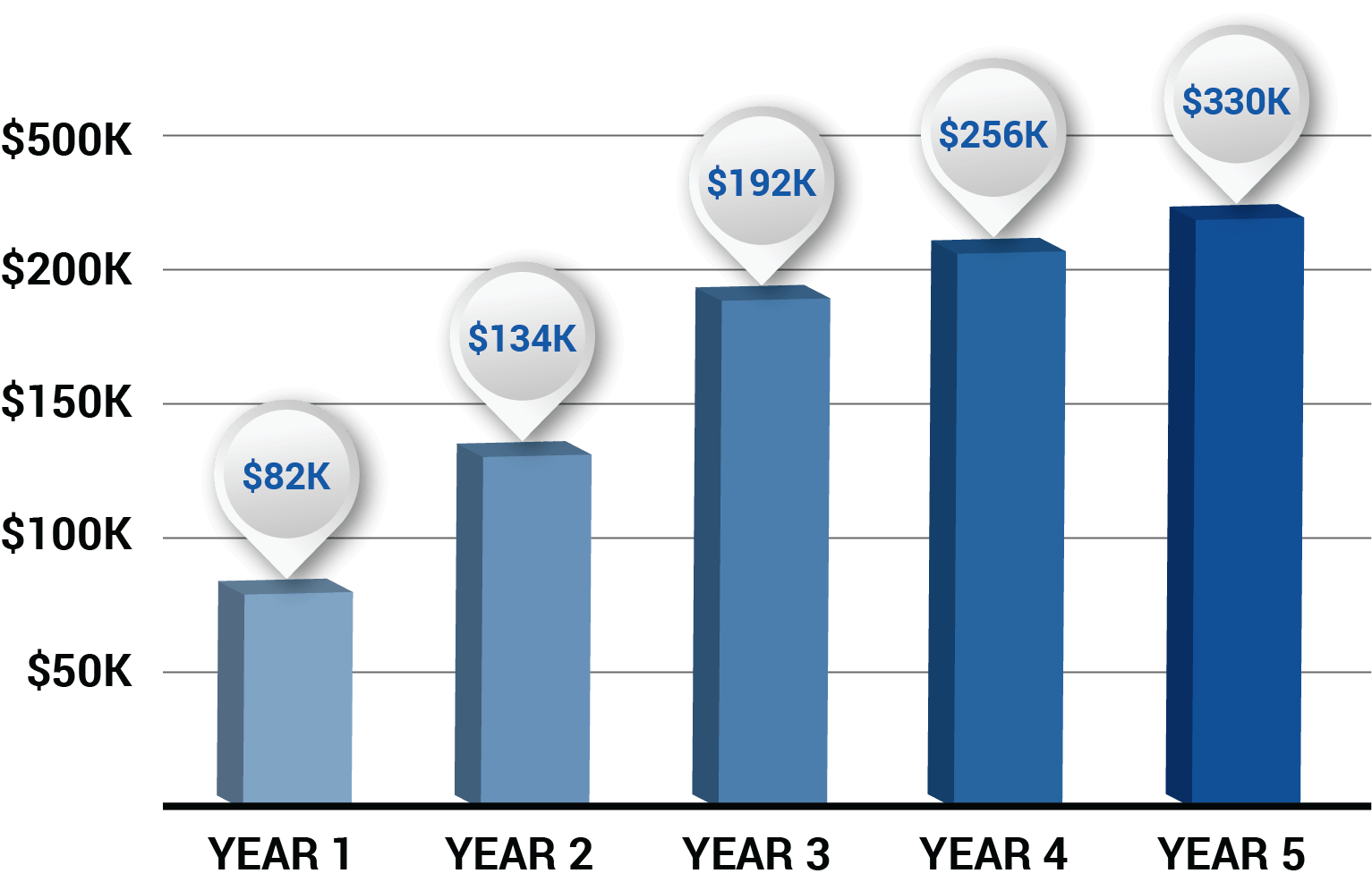 a bar chart showing average income steadily increasing over five years from $82k to $330k